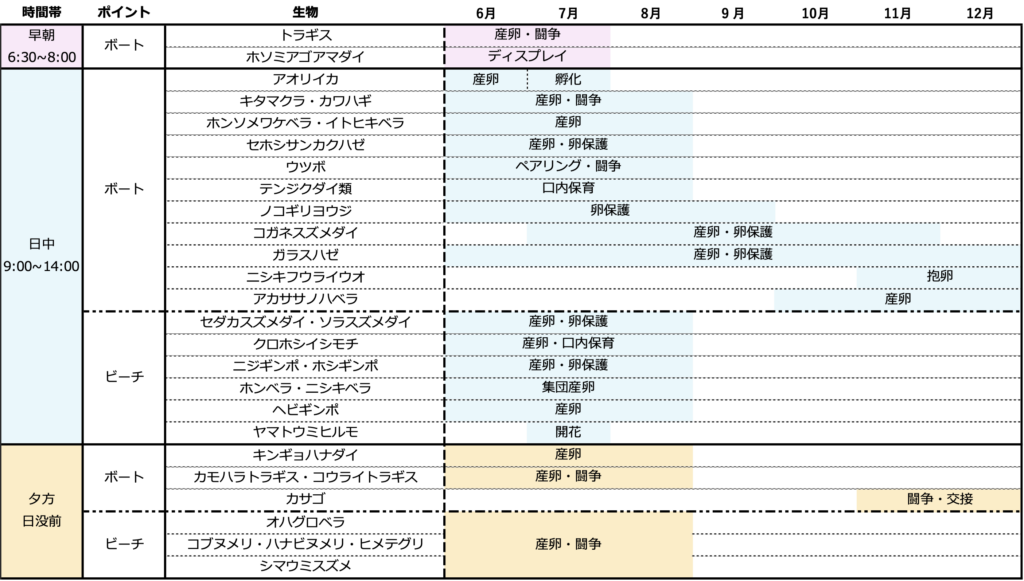 館山・坂田【生態観察図表】