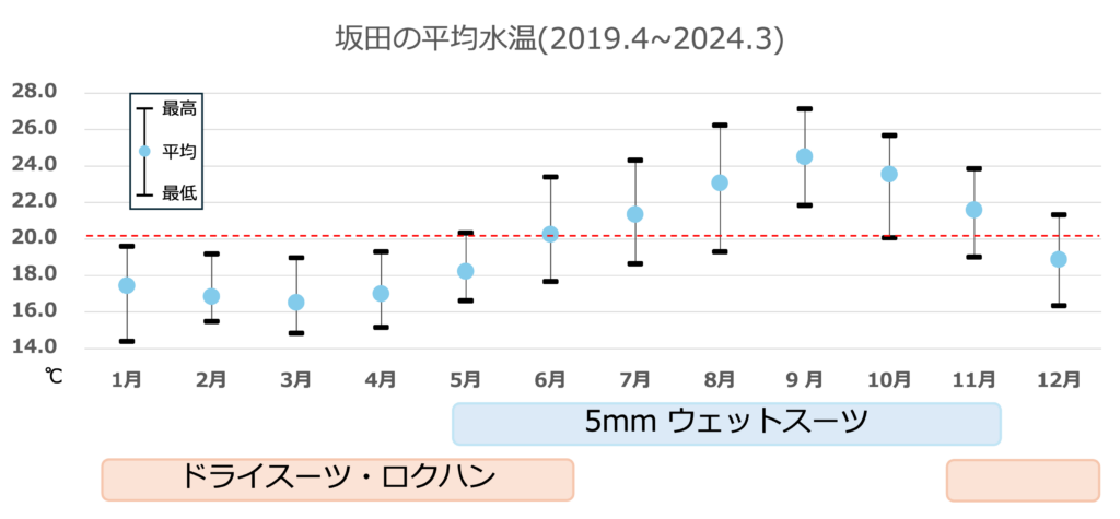 館山・坂田【平均水温】
